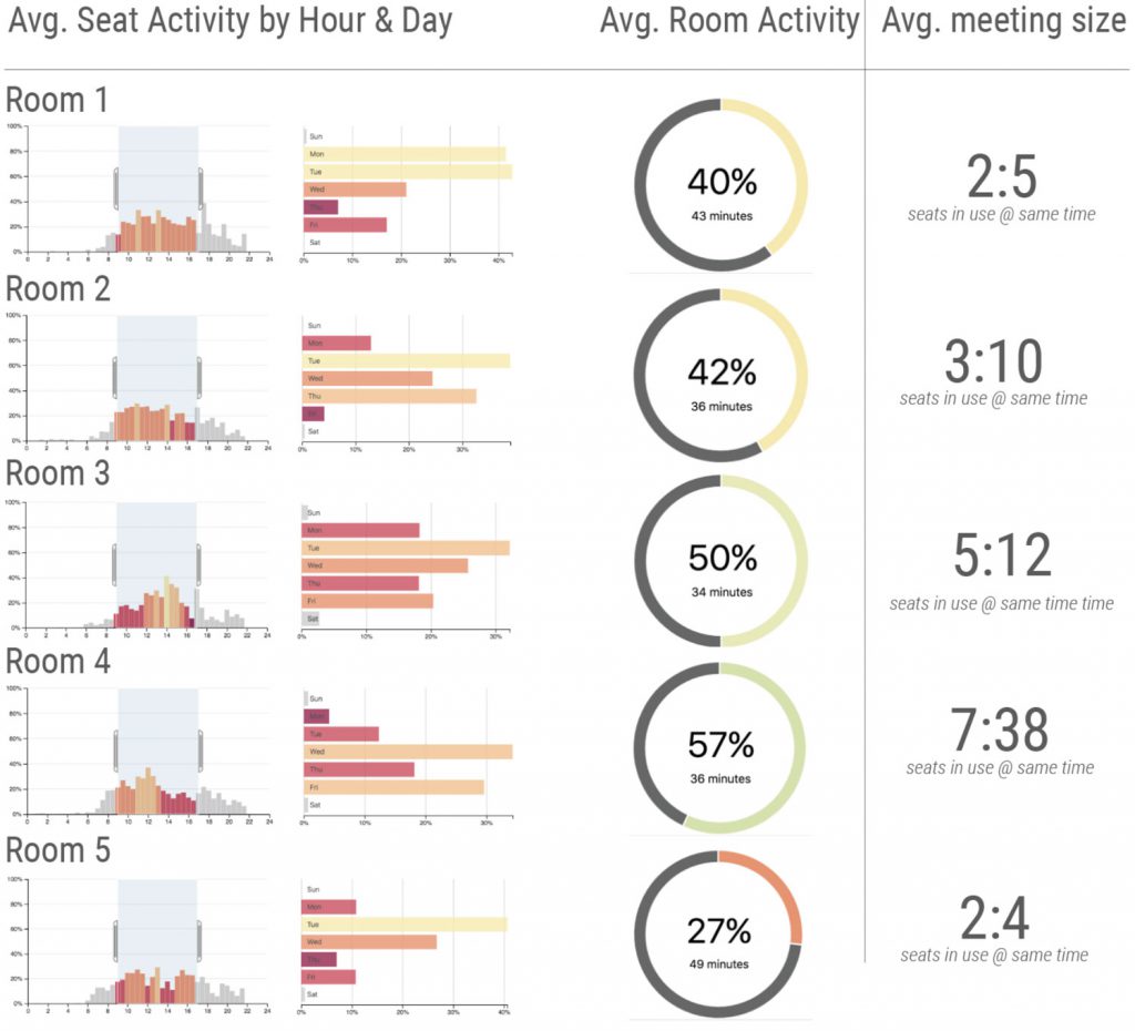 real-time occupancy data sensor