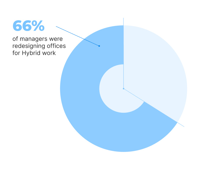 Redesigning Offices For Hybrid Work