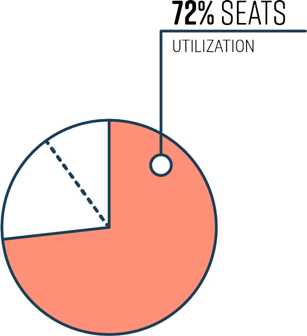 space utilization