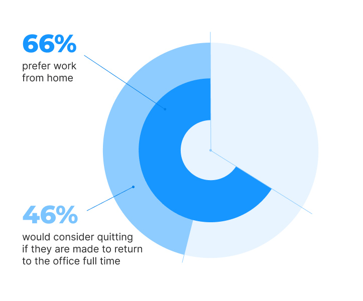 The Willingness of Workers to Return to the Office